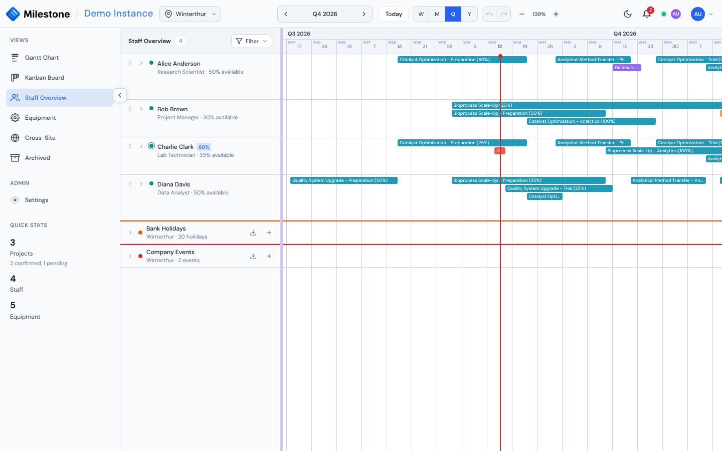 Staff Overview with allocation percentages and availability